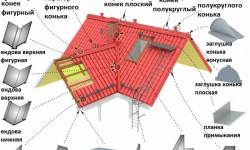 Элементы кровли